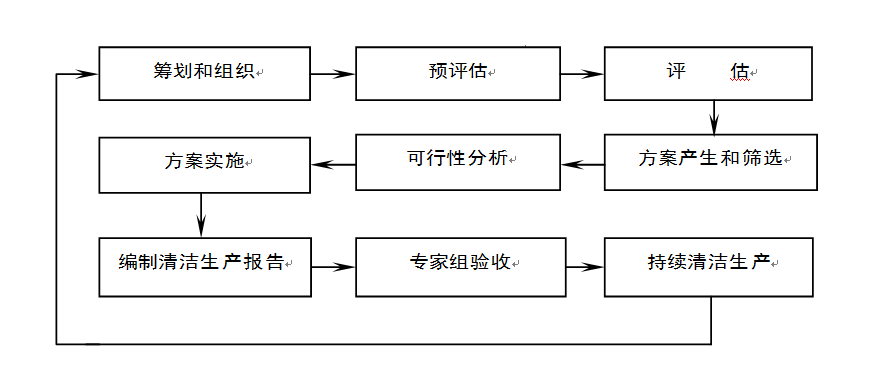清洁生产简易流程图.png