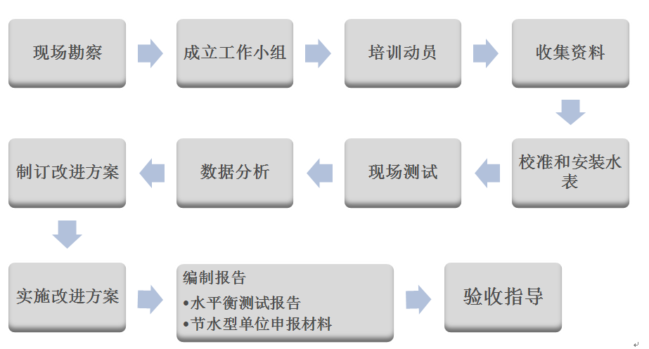 水平衡测试流程图.png